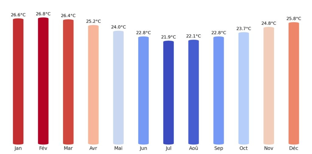 Température Maurice