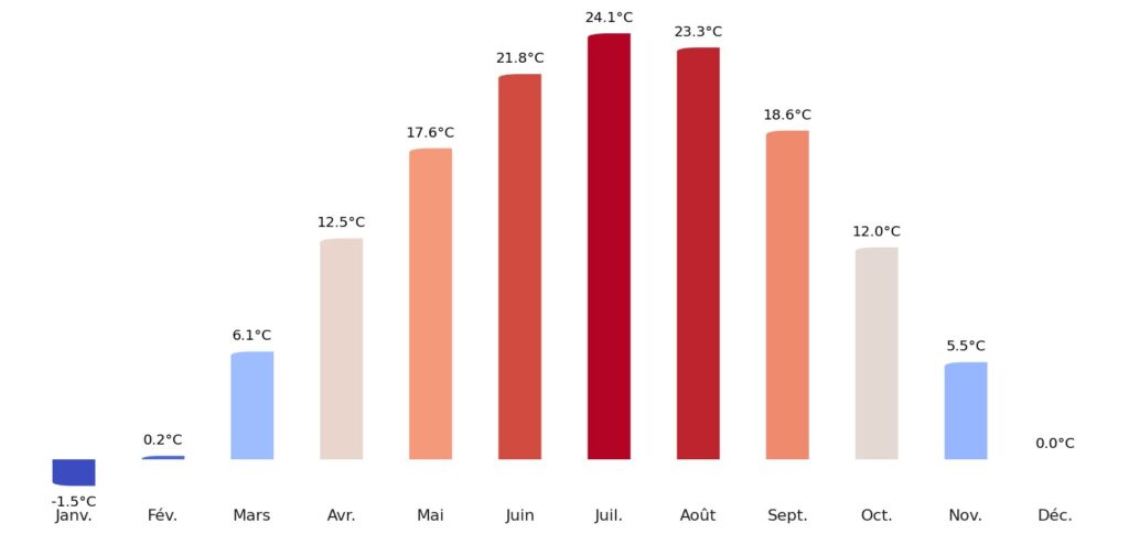 Température moyenne par mois Afghanistan