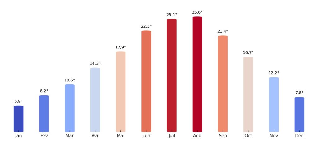 Température moyenne par mois Albanie