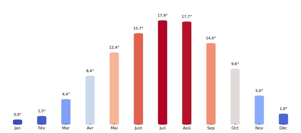 Température moyenne par mois Allemagne
