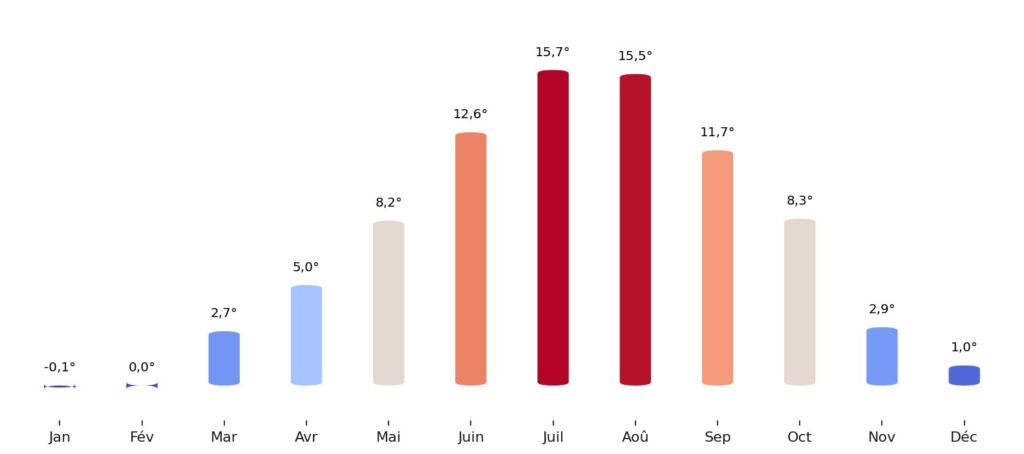 Température moyenne par mois Andorre