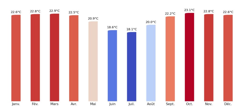 Température moyenne par mois Angola