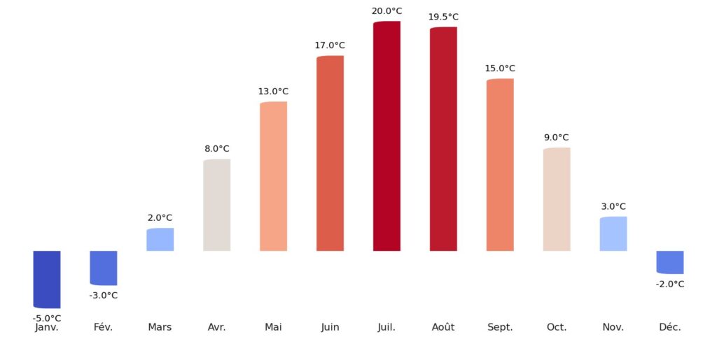 Température moyenne par mois Arménie