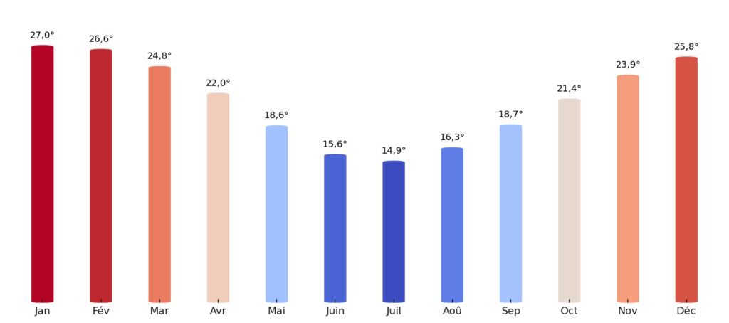 Température moyenne par mois Australie