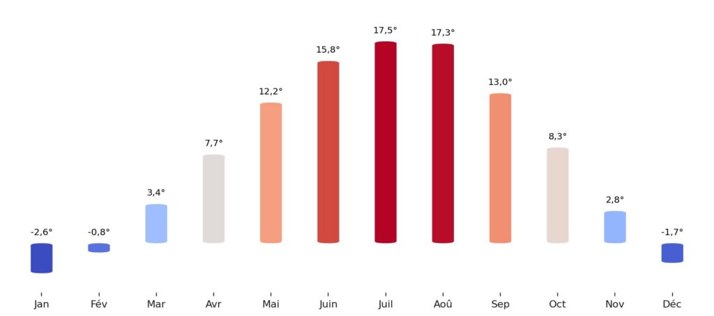 Température moyenne par mois Autriche