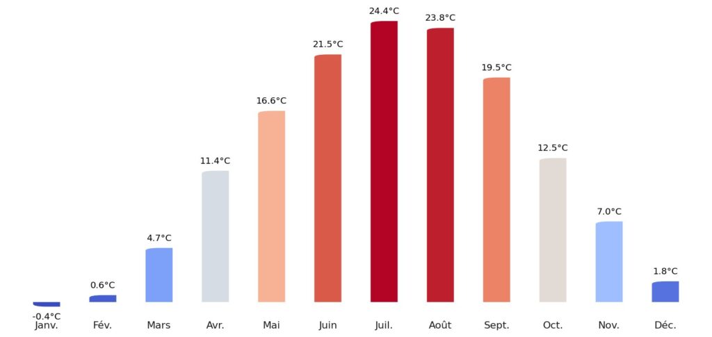 Température moyenne par mois Azerbaïdjan