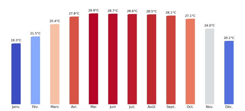 Température moyenne par mois Bangladesh