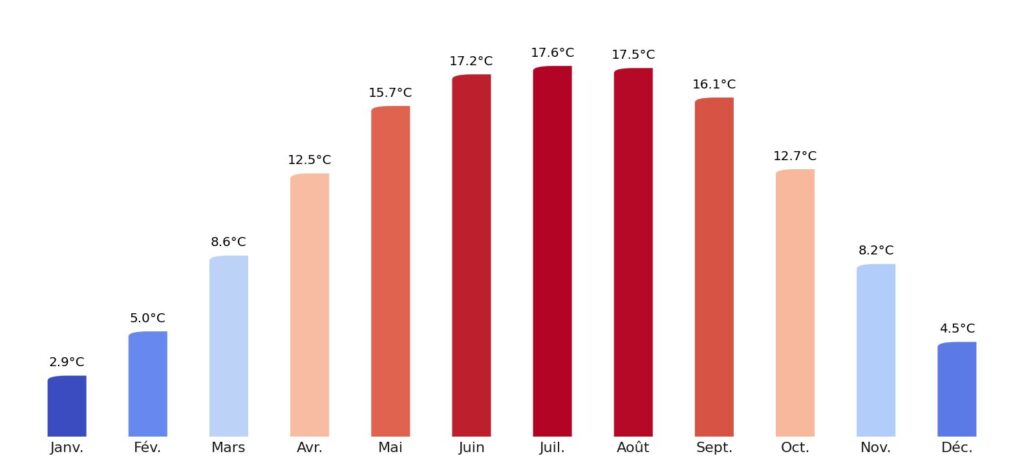 Température moyenne par mois Bhoutan
