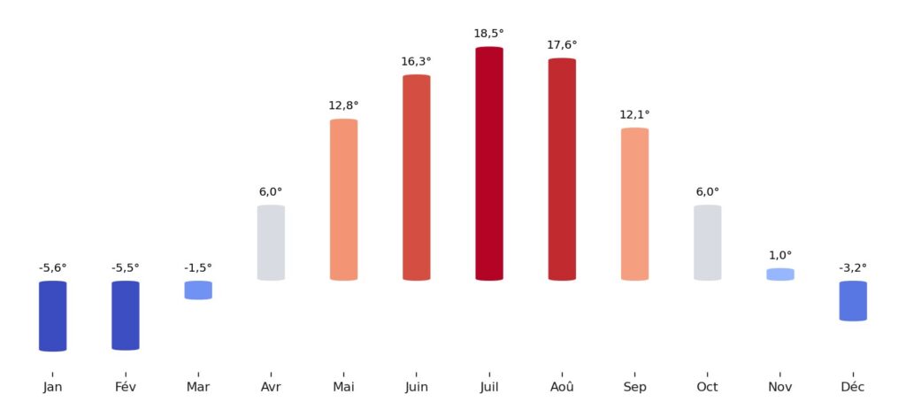 Température moyenne par mois Biélorussie