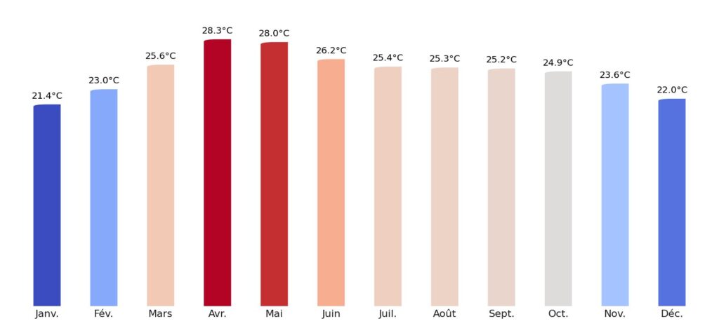 Température moyenne par mois Birmanie
