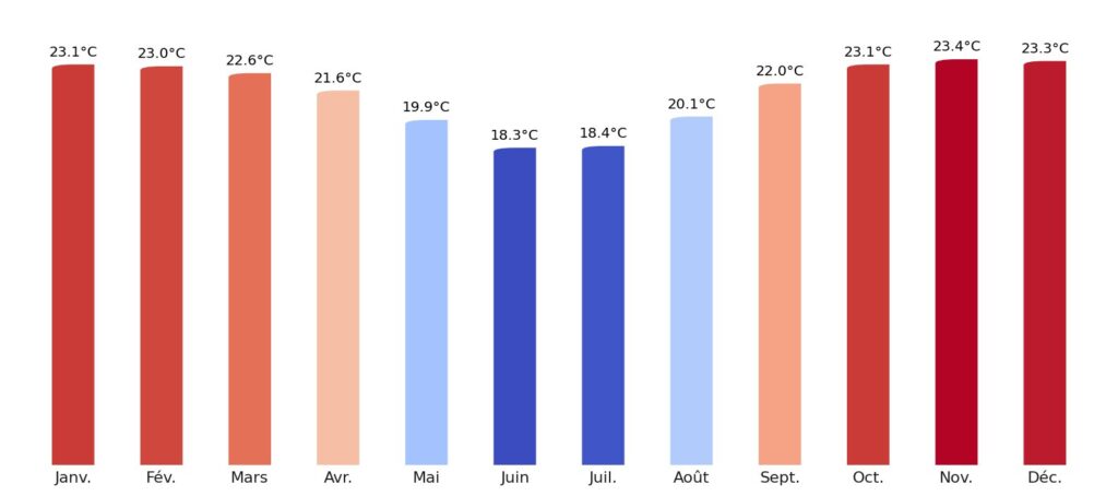 Température moyenne par mois Bolivie