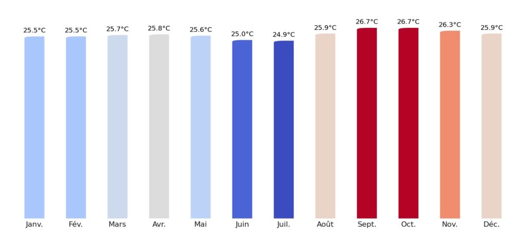 Température moyenne par mois Brésil