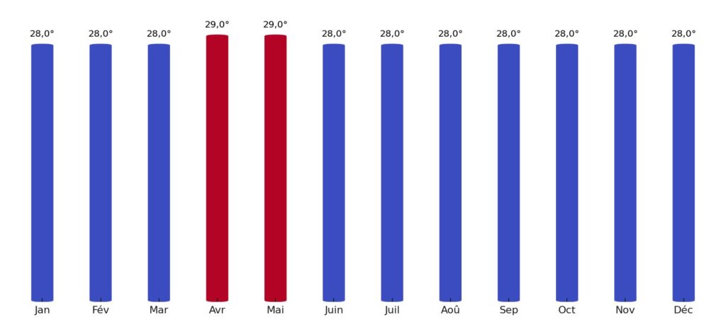 Température moyenne par mois Brunei
