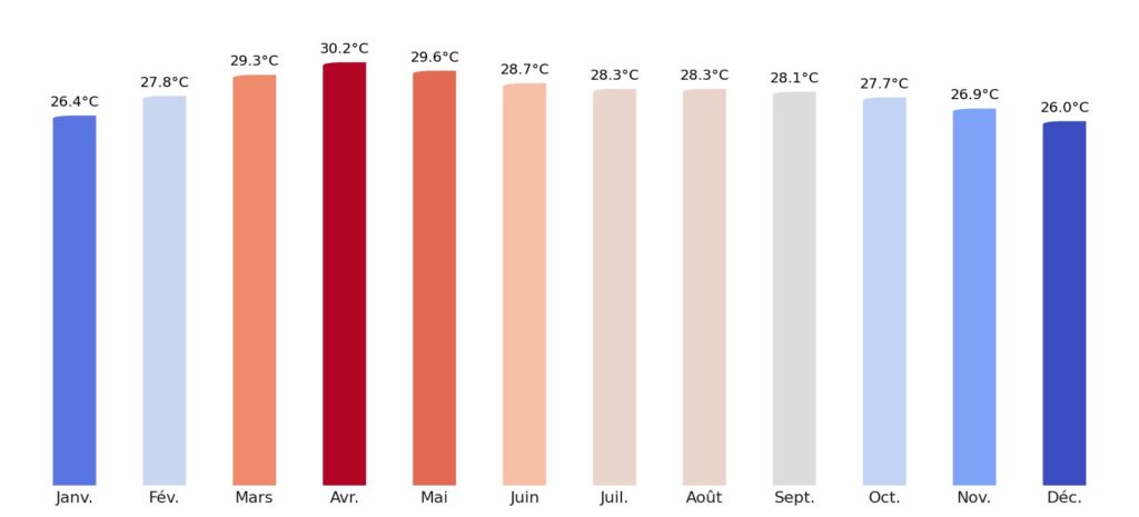 Température moyenne par mois Cambodge