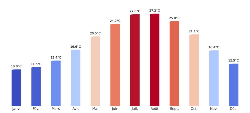 Température moyenne par mois Chypre