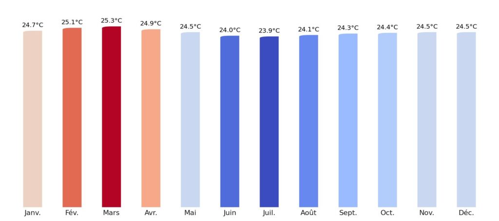 Température moyenne par mois Colombie