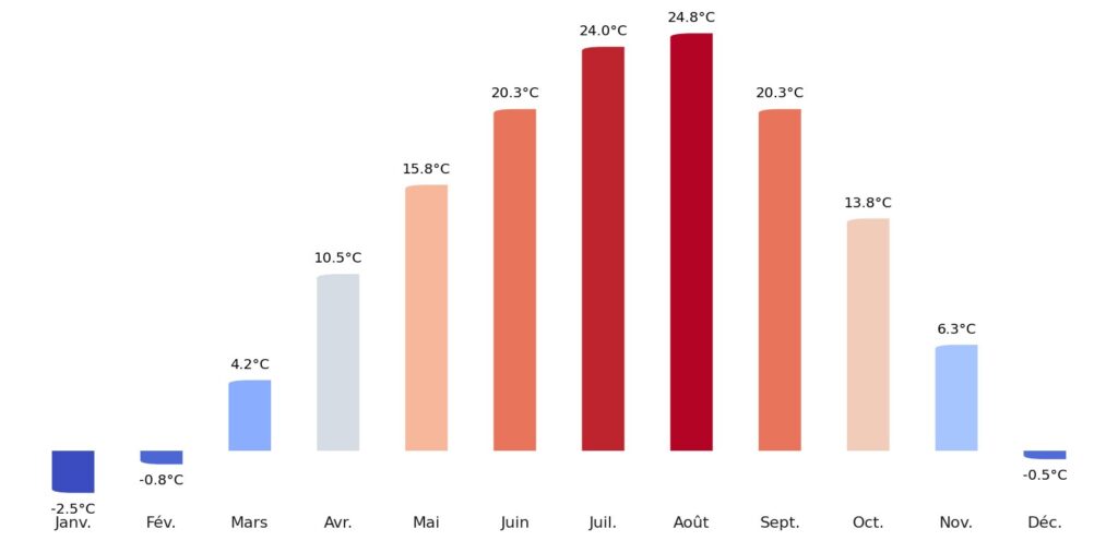 Température moyenne par mois Corée du Sud