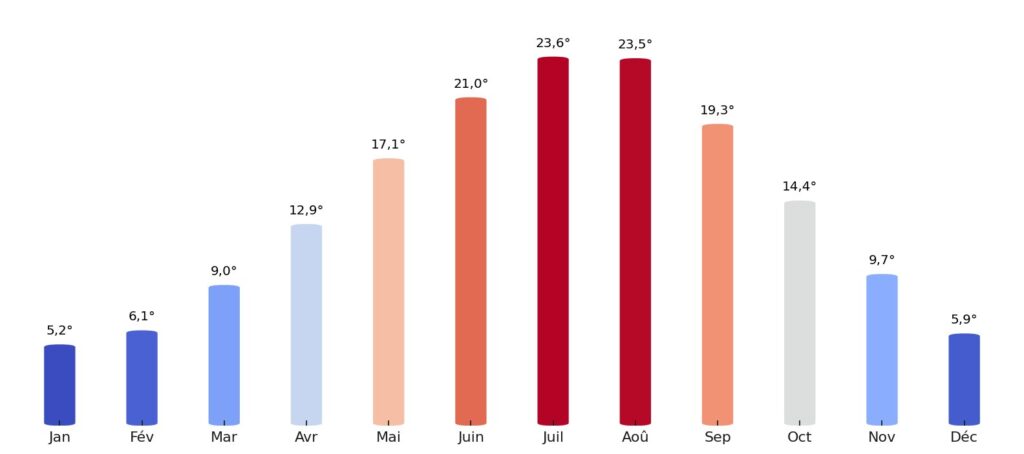 Température moyenne par mois Croatie