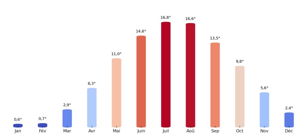Température moyenne par mois Danemark
