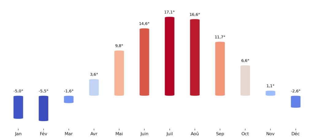 Température moyenne par mois Estonie