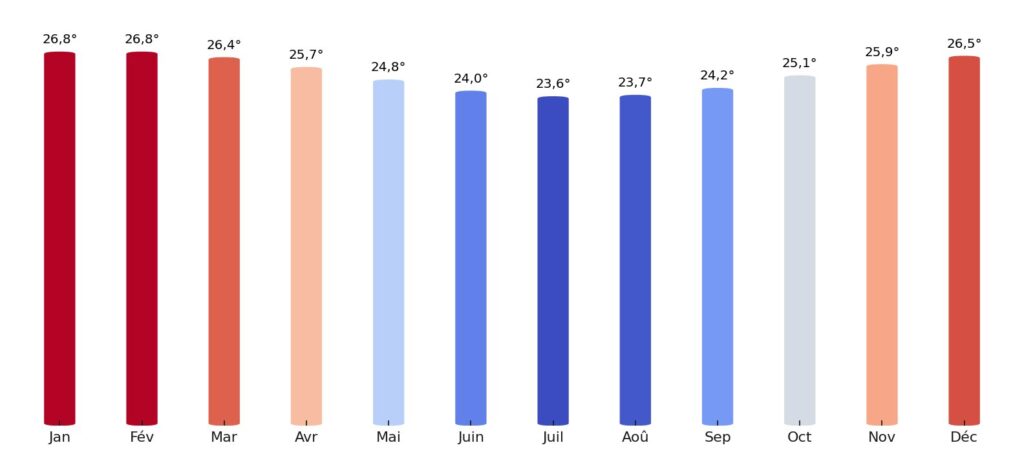 Température moyenne par mois Fidji