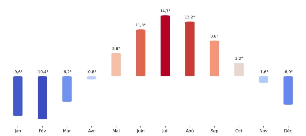 Température moyenne par mois Finlande