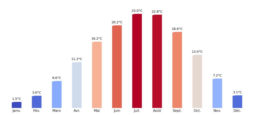 Température moyenne par mois Géorgie