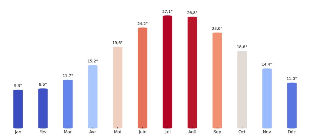 Température moyenne par mois Grèce