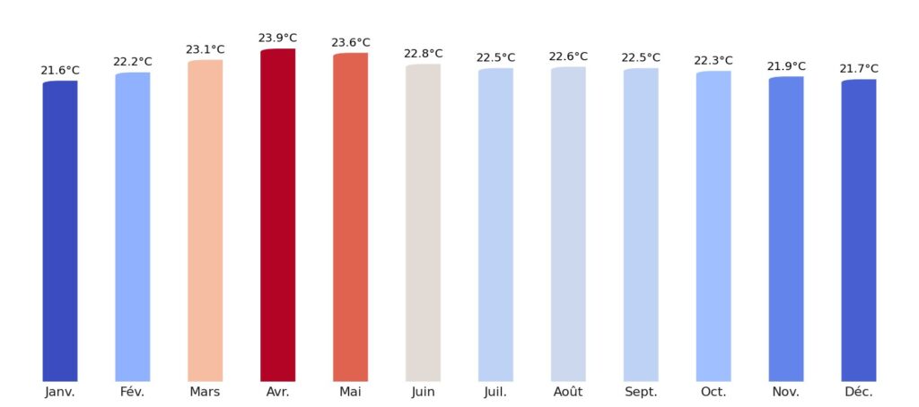 Température moyenne par mois Guatemala