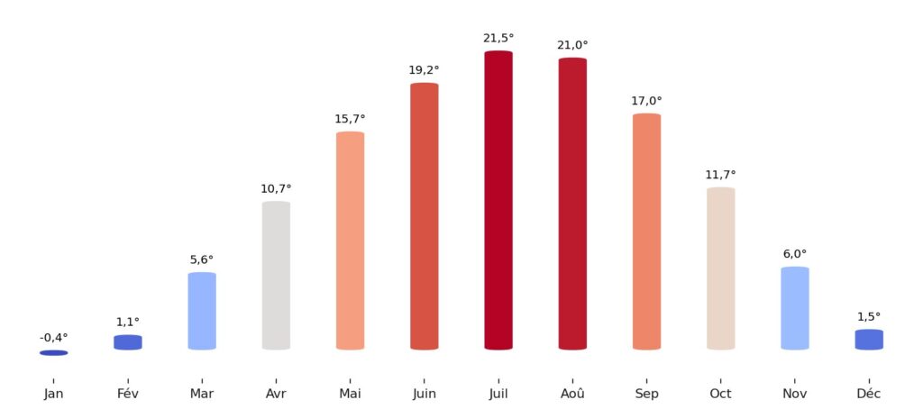 Température moyenne par mois Hongrie
