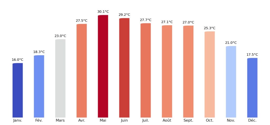 Température moyenne par mois Inde