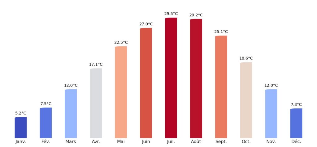 Température moyenne par mois Iran