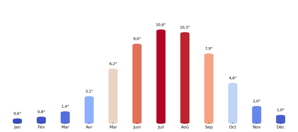 Température moyenne par mois Islande