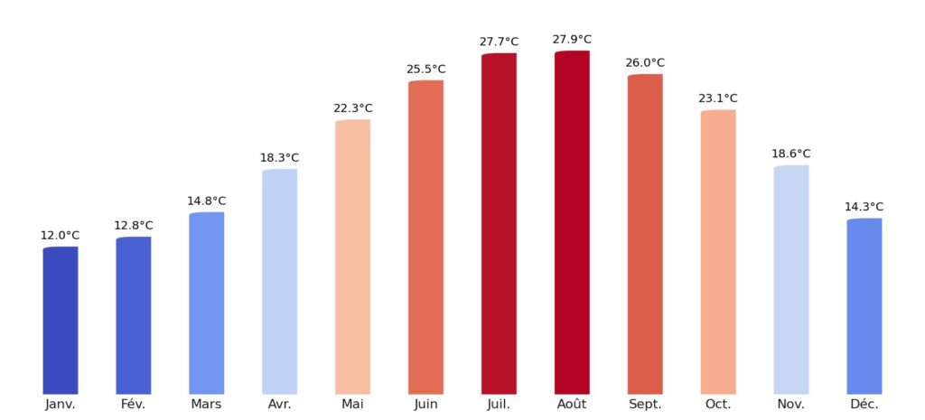 Température moyenne par mois Israël