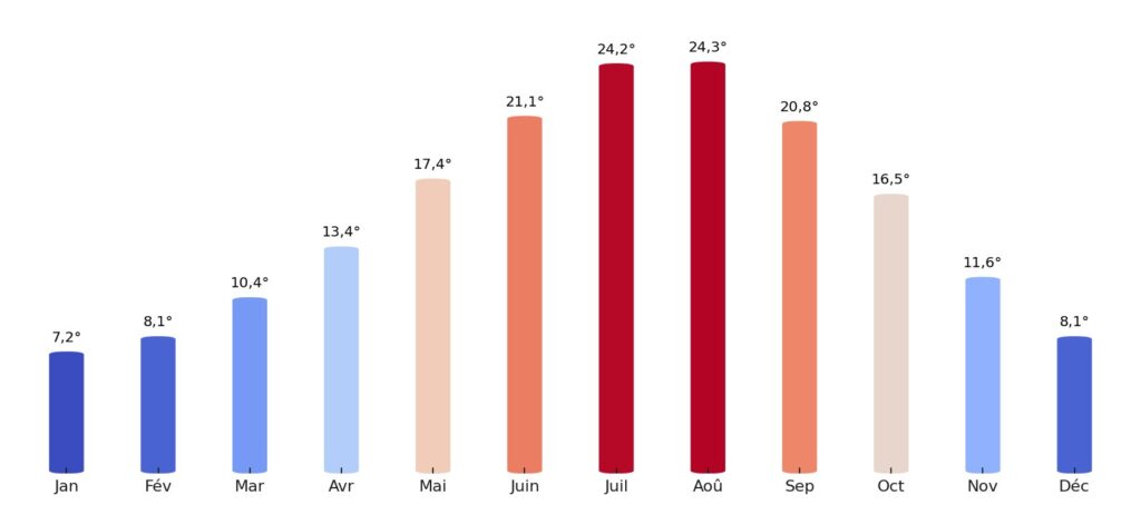 Température moyenne par mois Italie