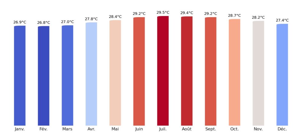 Température moyenne par mois Jamaïque