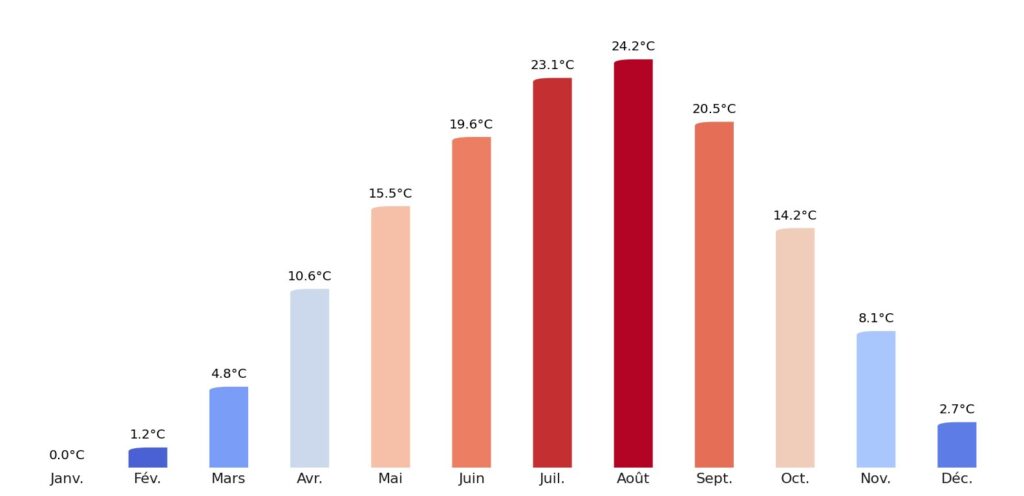 Température moyenne par mois Japon
