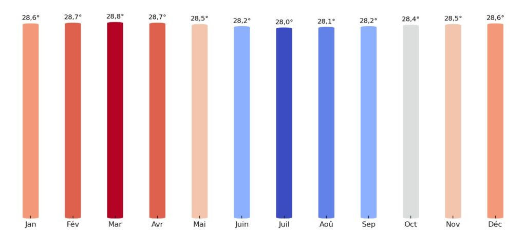 Température moyenne par mois Kiribati