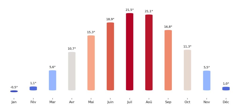 Température moyenne par mois Kosovo