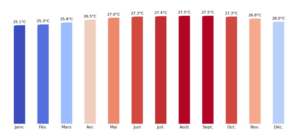 Température moyenne par mois la Dominique