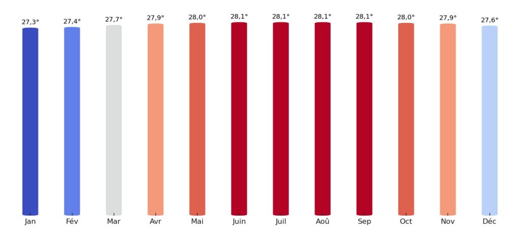 Température moyenne par mois Îles Marshall