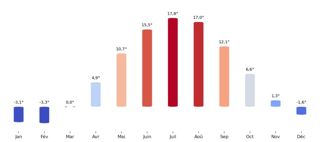 Température moyenne par mois Lettonie