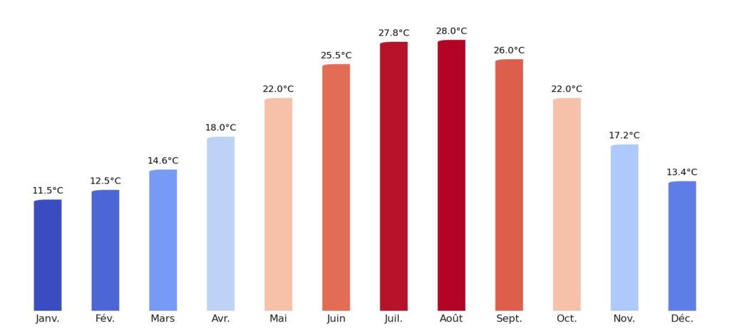Température moyenne par mois Liban