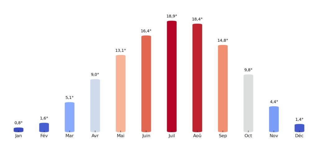 Température moyenne par mois Liechtenstein