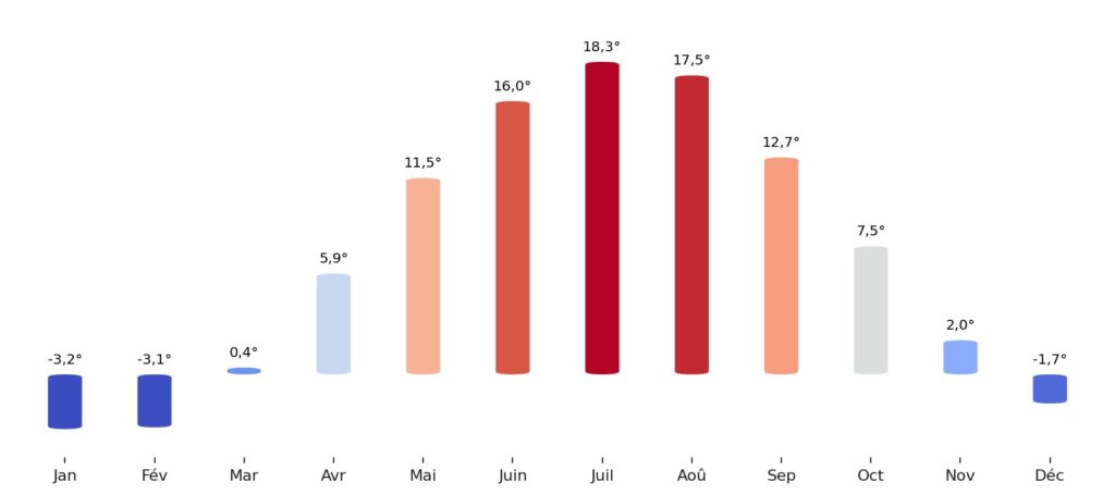 Température moyenne par mois Lituanie