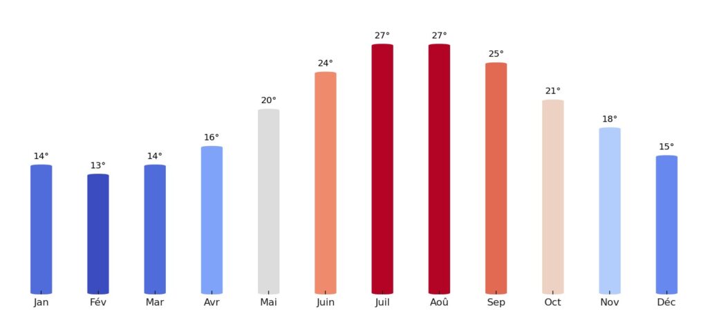 Température moyenne par mois Malte