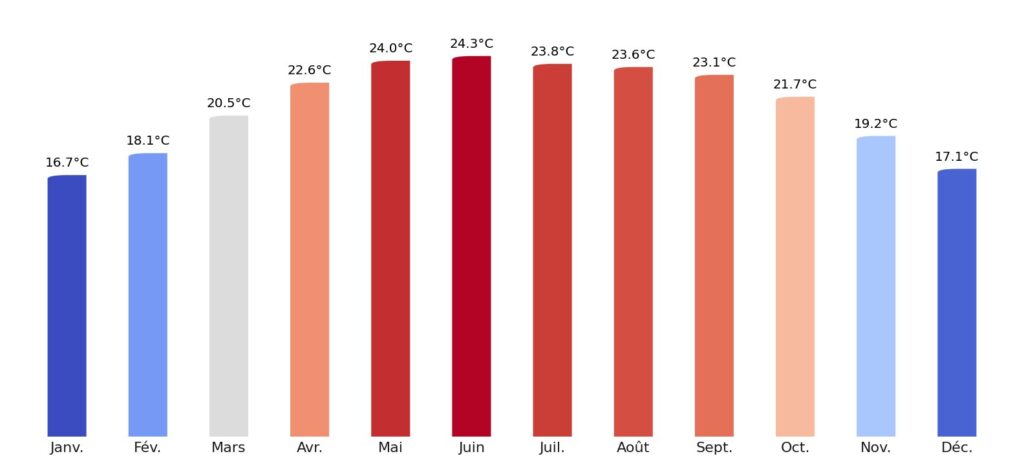 Température moyenne par mois Mexique