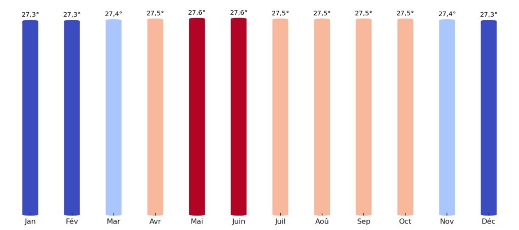 Température moyenne par mois Micronésie