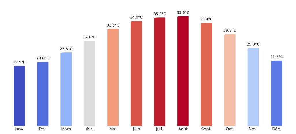 Température moyenne par mois Émirats arabes unis
