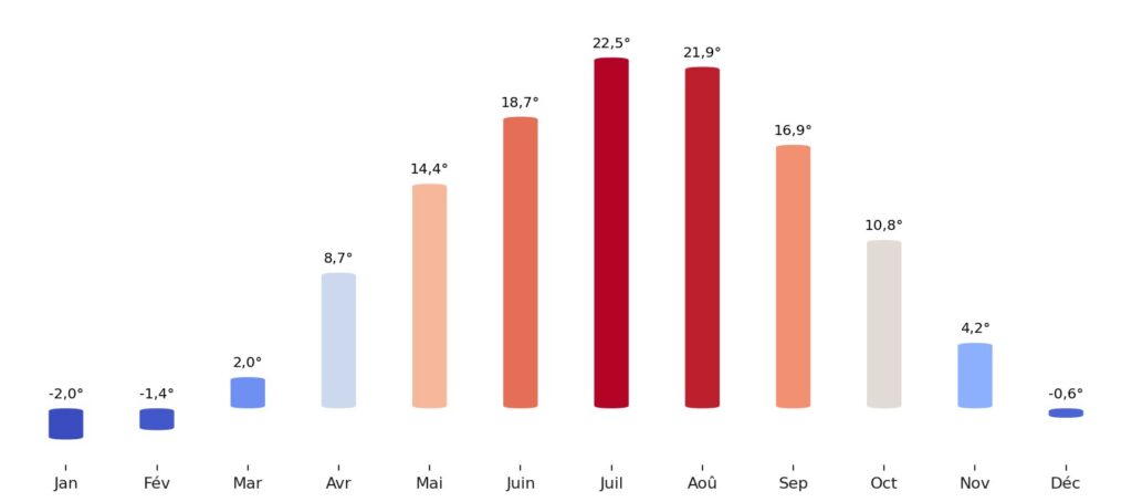 Température moyenne par mois Moldavie